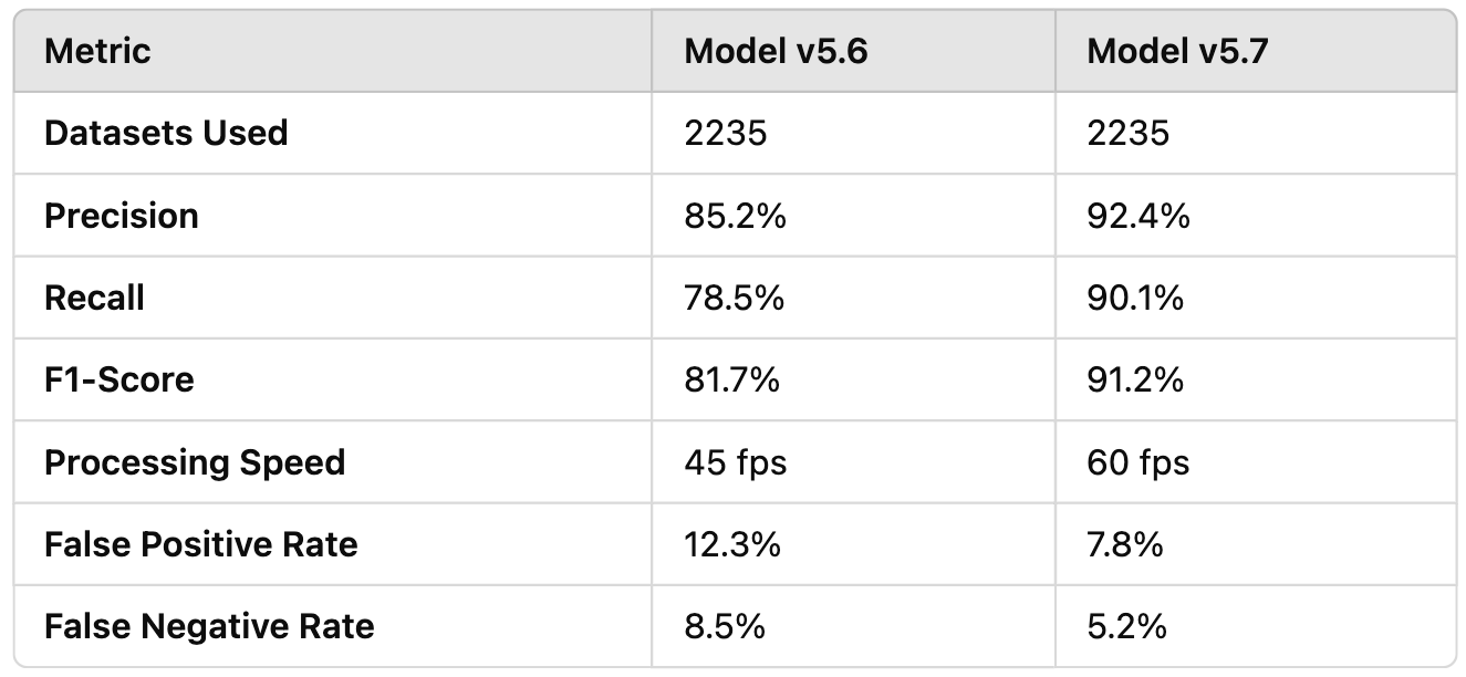 Overcrowd Model Performance Comparison